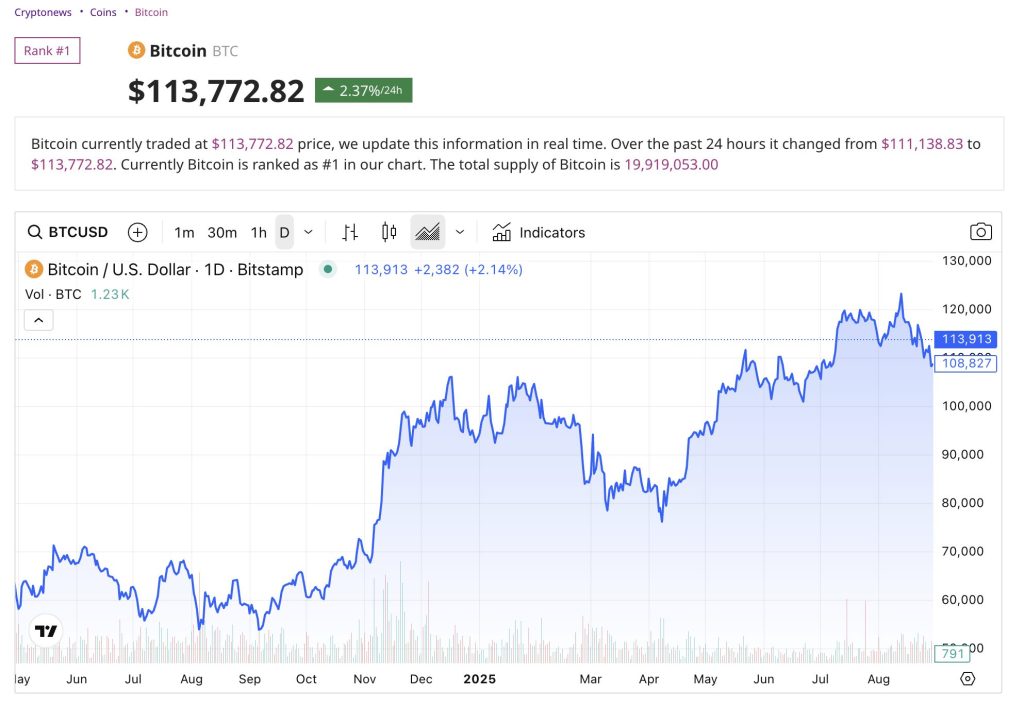 September Rate Cut Now Imminent After Shock Inflation Data as Bitcoin Eyes 150K