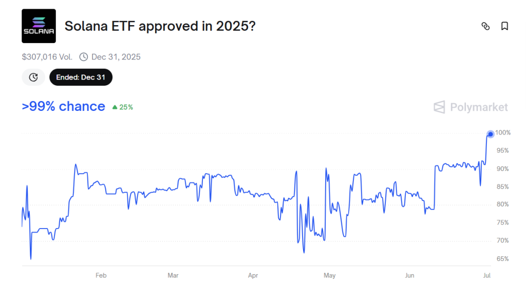 SOL Price Prediction: SEC Reviews Franklin Spot Solana ETF Amid Whale Accumulation – $250 Next?
