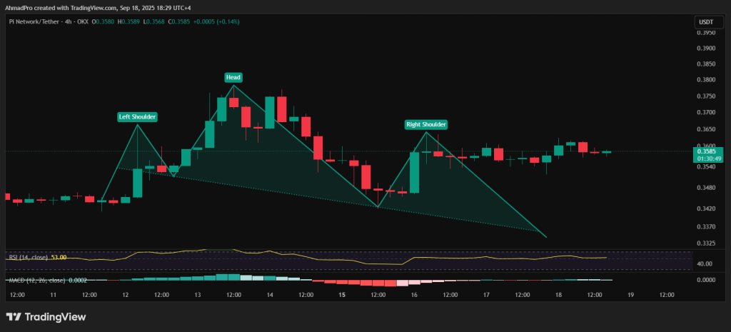헤드앤숄더 패턴을 그리고 있는 파이코인 차트 뷰