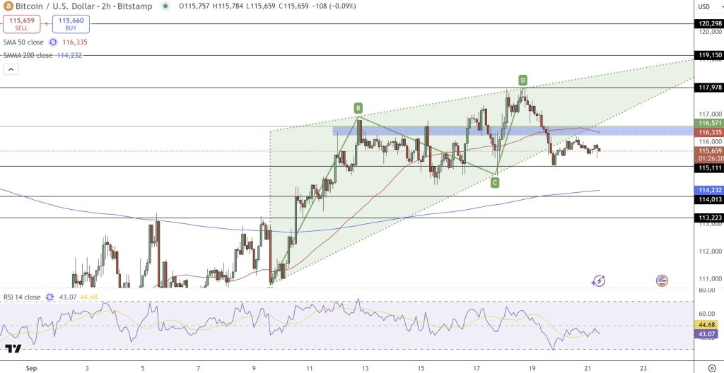 Bitcoin hintaennuste kaavio 22.9.2025