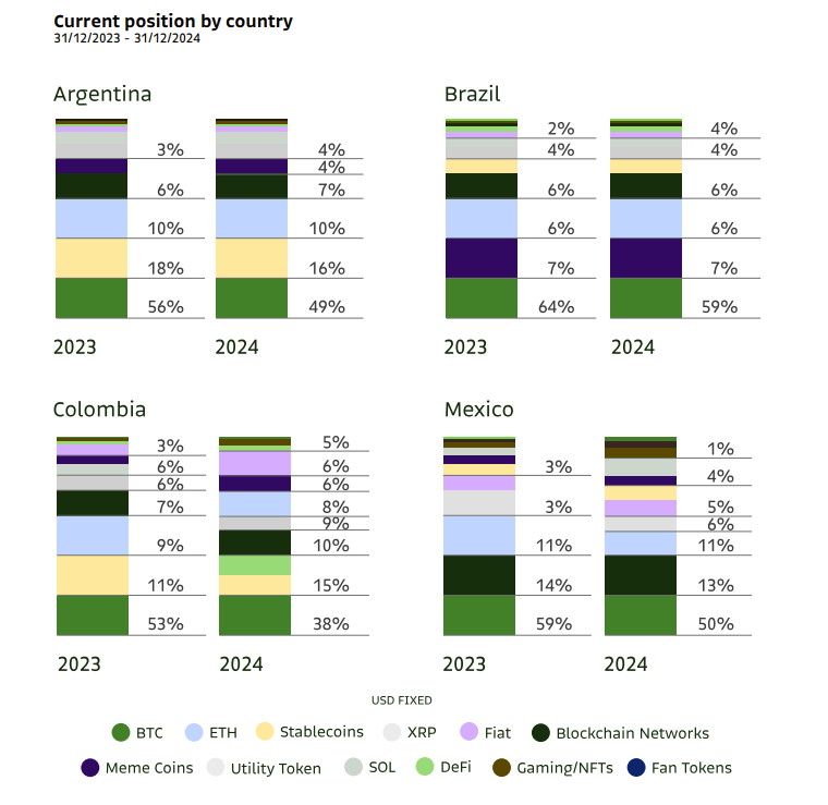 مقارنة لنسب المعاملات باستخدام عملات رقمية وتقليدية متنوعة في بعض دول أمريكا اللاتينية