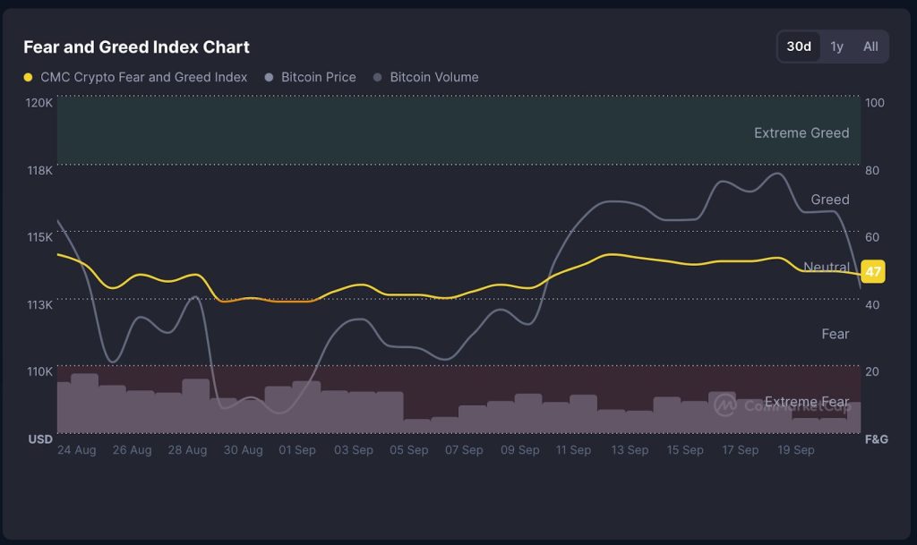 مخطط بياني يعرض مؤشر الخوف والطمع إلى جانب سعر عملة بيتكوين وحجوم تداولها
