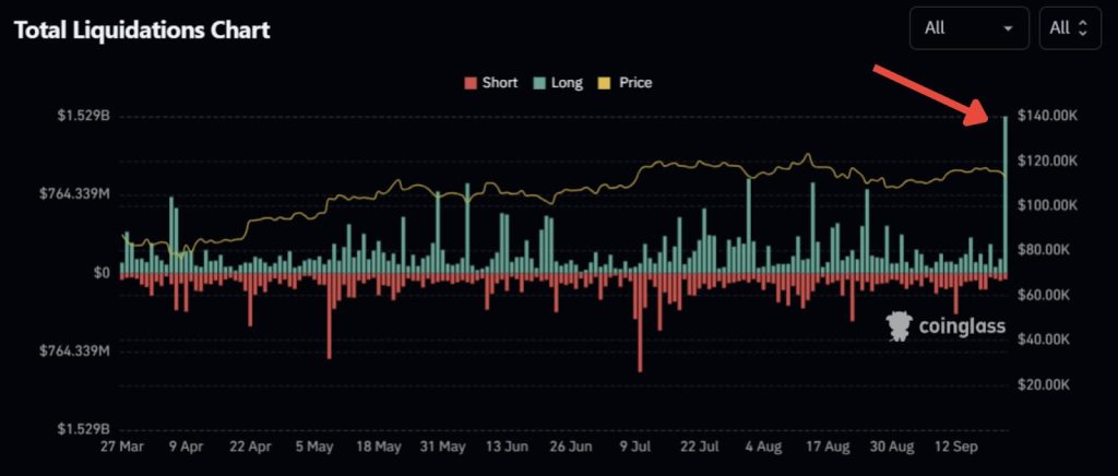 Key Fed Data This Friday Adds More Uncertainty After $1.8B Crypto Crash – Bitcoin $107K or $130K?