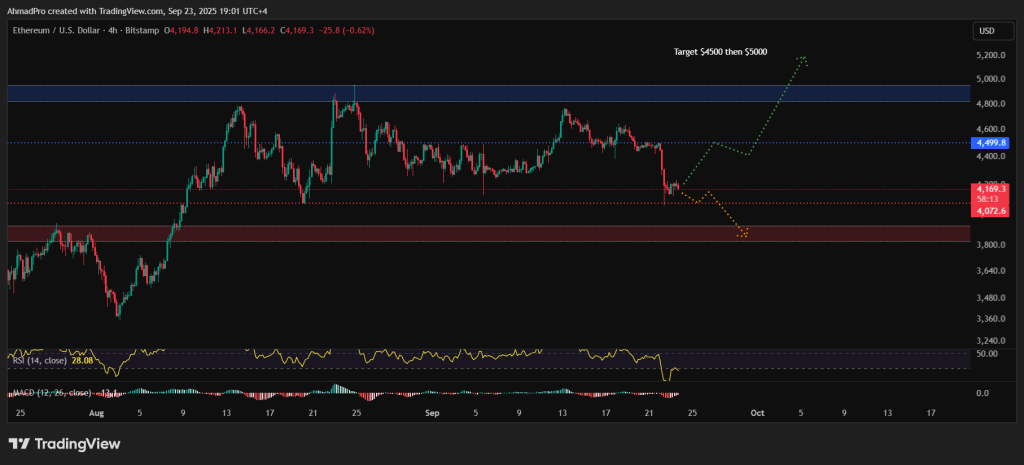 Ethereum hintaennuste kaavio 24.9.2025