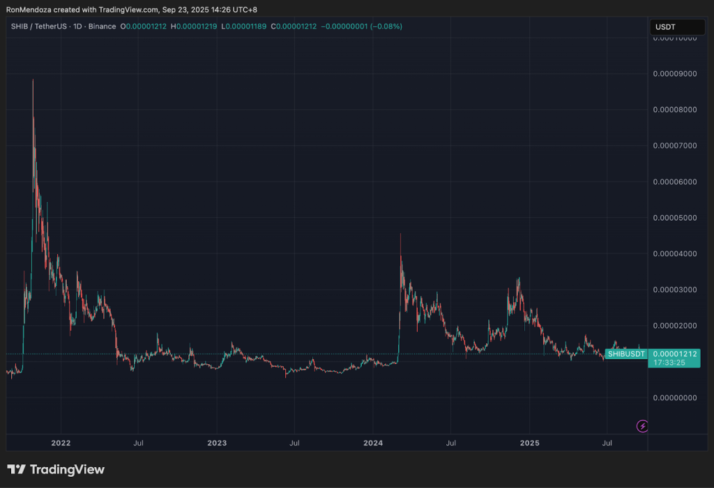مخطط بياني لسعر زوج SHIB/USDT