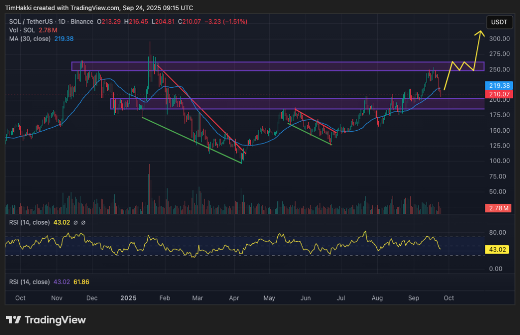 solana fiyat grafiği