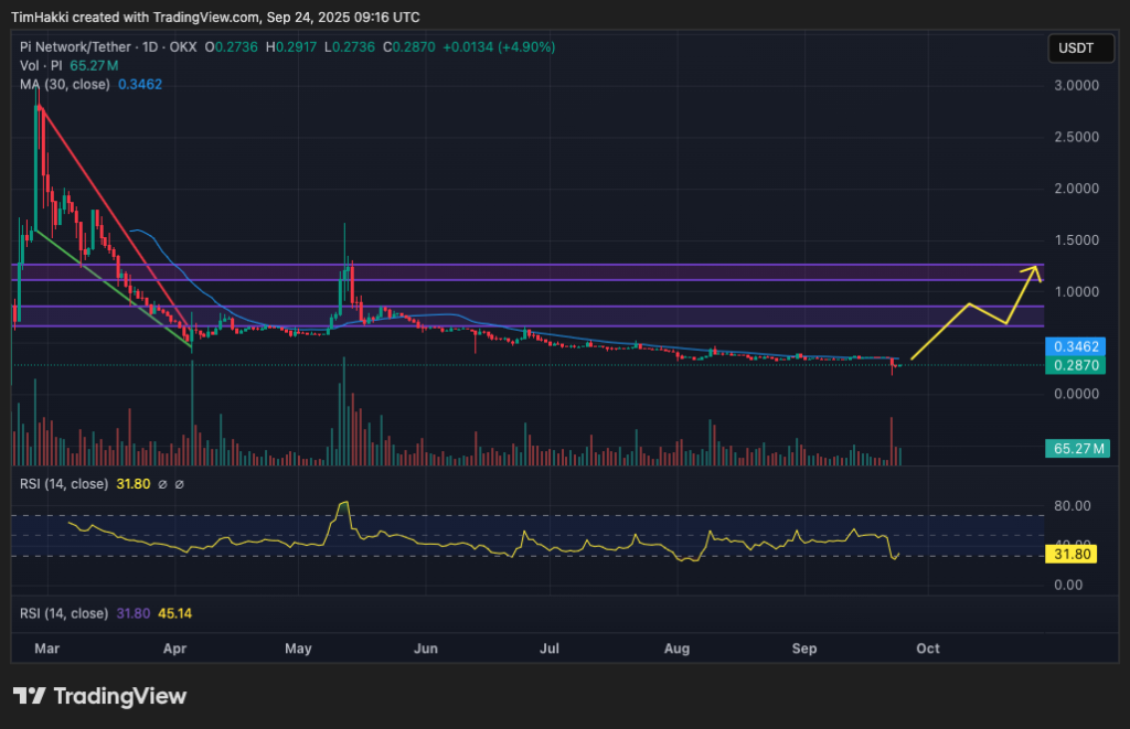 pi coin fiyat grafiği