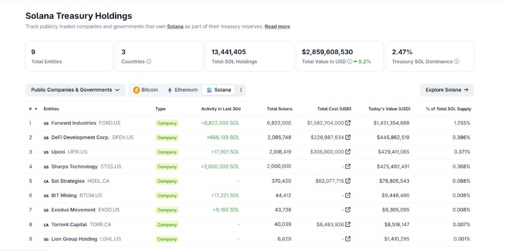 Fitell Corp Commits $100M to Solana Treasury Strategy - Can SOL Reach $300?