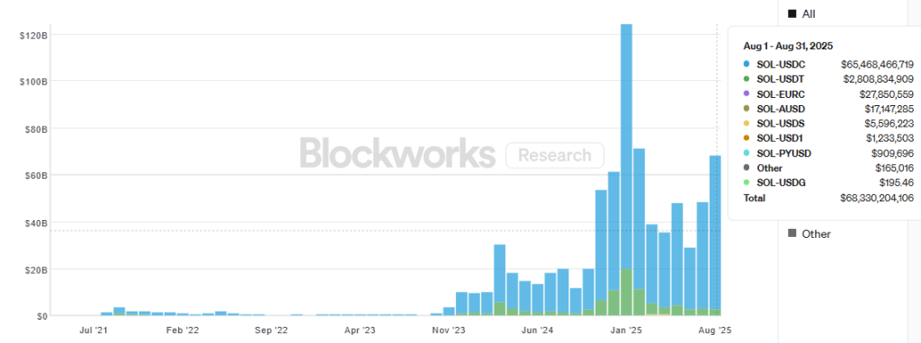 솔라나 스테이블코인 현황