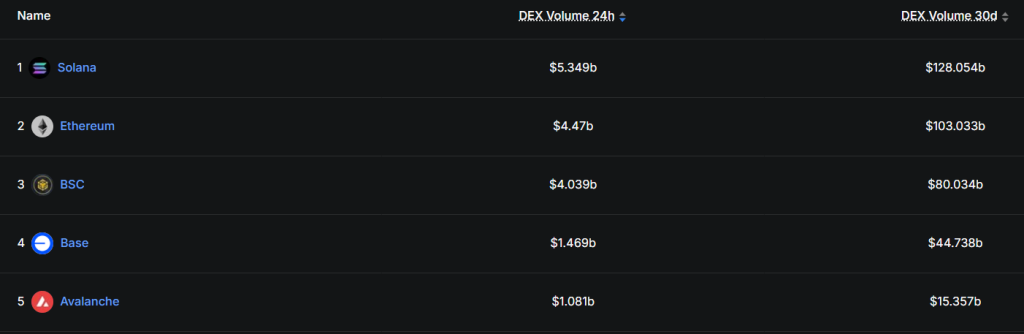 체인별 DEX 거래량