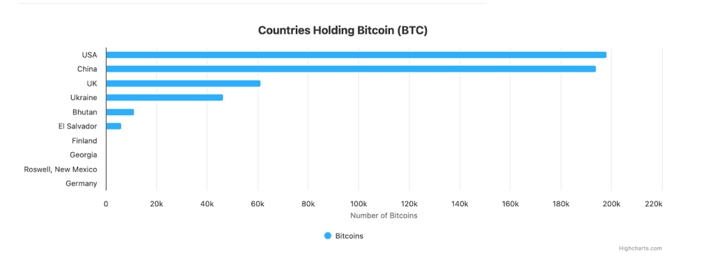 مخطط بياني يوضح حجم ممتلكات الدول من عملة بيتكوين (Bitcoin)