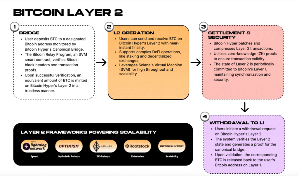 خطوات عمل حل الطبقة الثانية الخاص بعملة بيتكوين هايبر