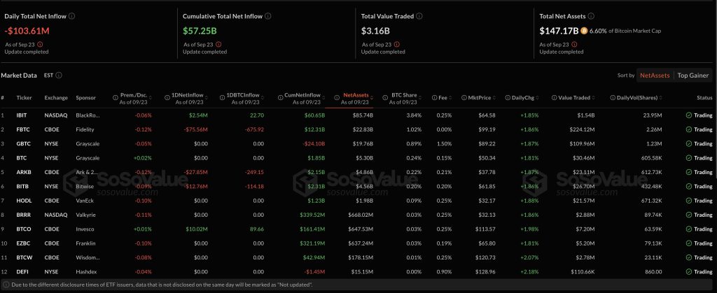 تحليلات صناديق عملة بيتكوين المتداولة في البورصة ليوم 23 أيلول/سبتمبر