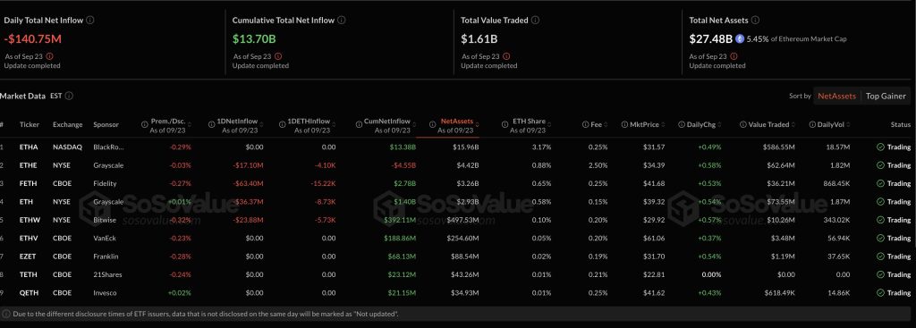 تحليلات صناديق عملة إيثيريوم المتداولة في البورصة ليوم 23 أيلول/سبتمبر