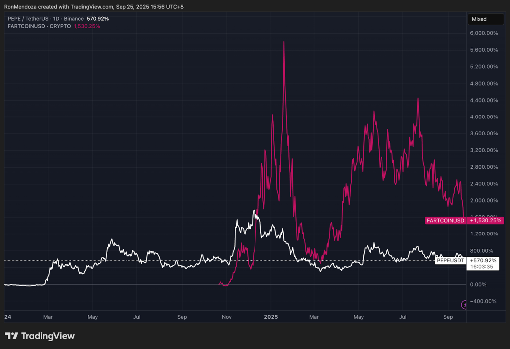 مخطط بياني لسعر الزوج PEPE/USDT