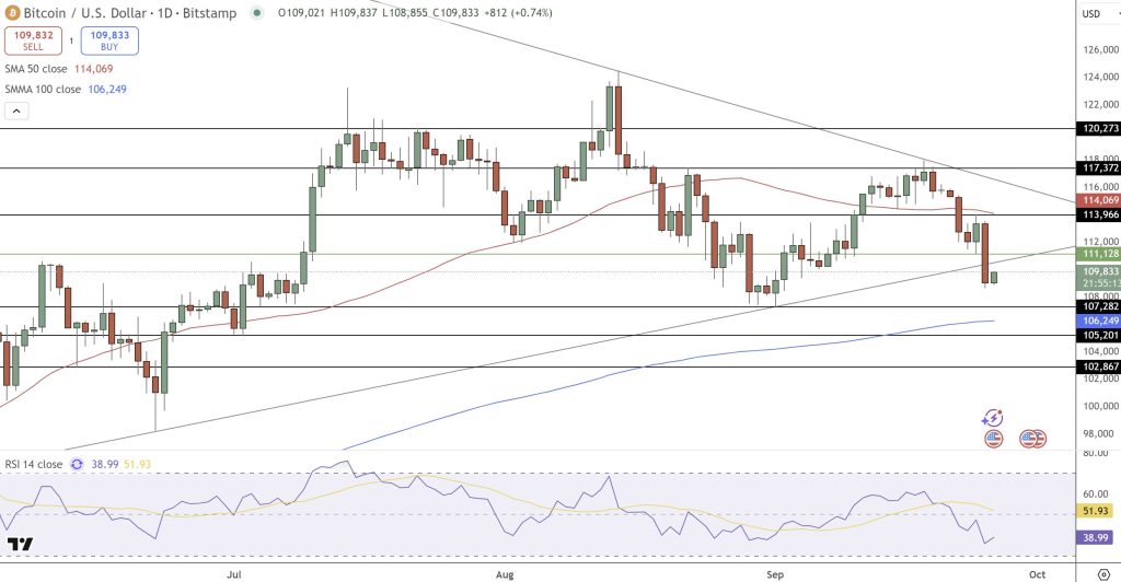 سعر زوج BTC/USD يكسر خط دعم نمط المثلث الفني