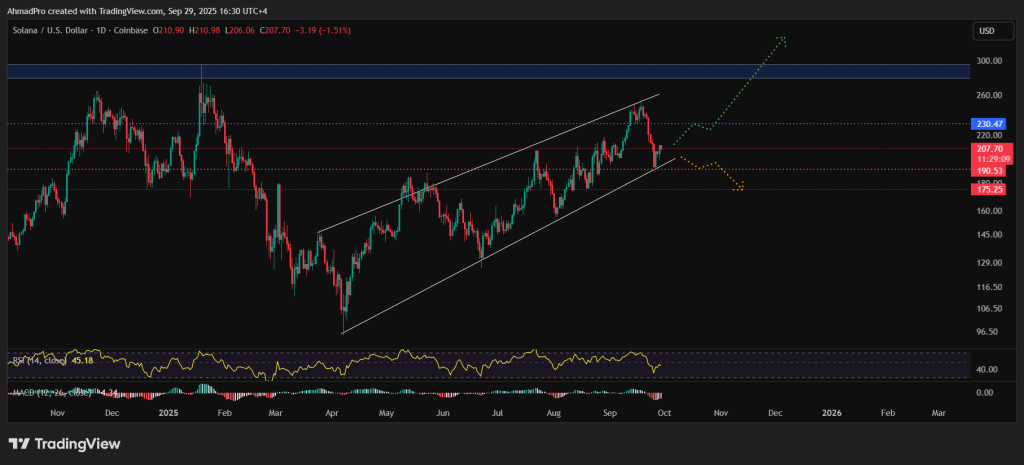 Solana hintaennuste kaavio 30.9.2025