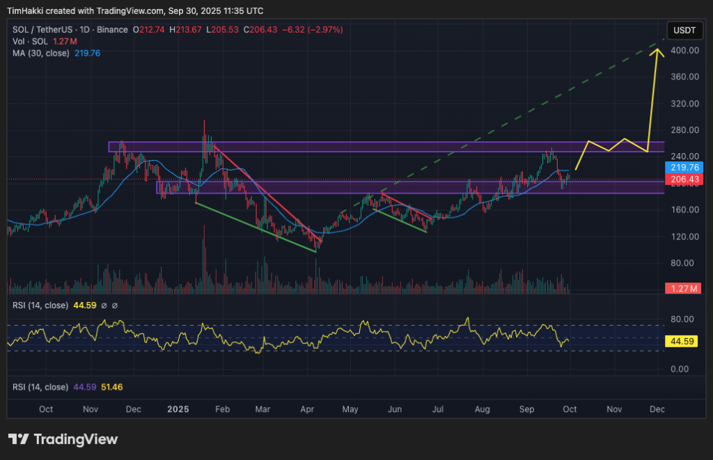 مخطط بياني لتحركات سعر زوج SOL/USDT وآفاقه المنتظرة