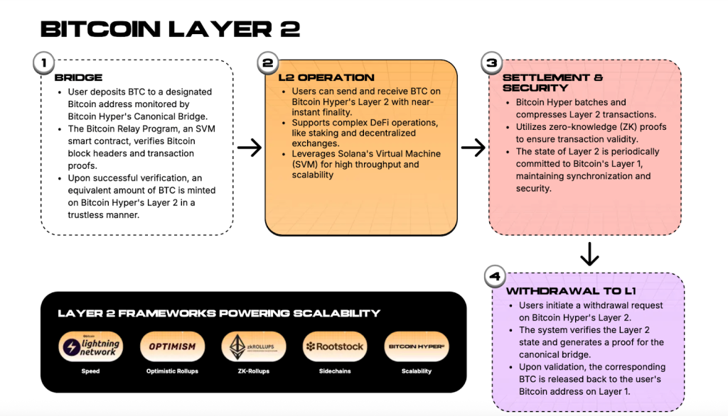 آلية عمل شبكة الطبقة الثانية من بيتكوين هايبر (Bitcoin Hyper)