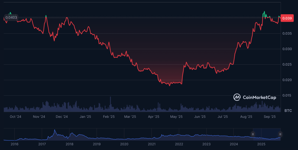 8-Year Bitcoin Holder Offloads Another $136M Following Massive $4B ETH Trade – Whales Dumping Again?