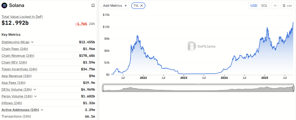 Solana Price Prediction: TVL Hits $13 Billion All-Time High – $500 Within 4 Weeks
