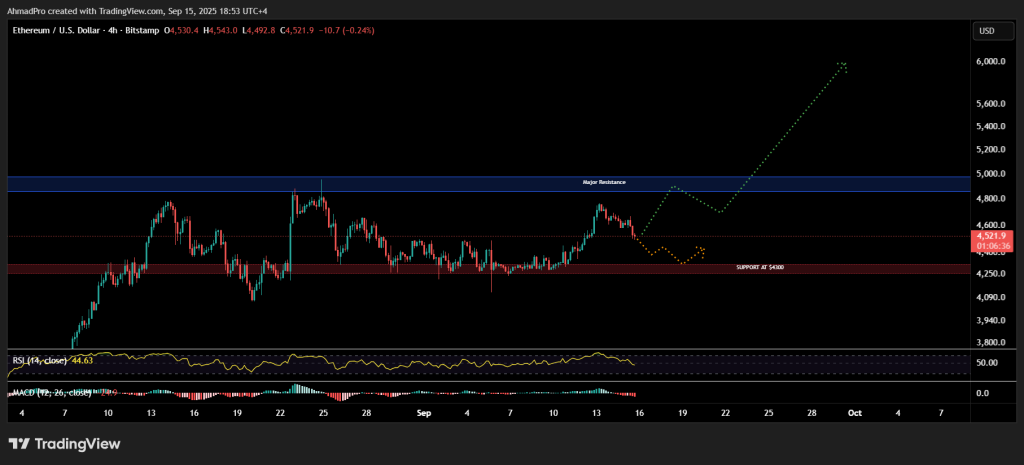 Ethereum kurssiennuste kaavio 16.9.2025