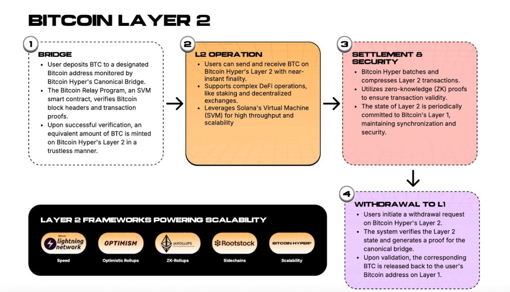 شرح مفصل لآلية عمل حل الطبقة الثانية لمشروع بيتكوين هايبر (Bitcoin Hyper)