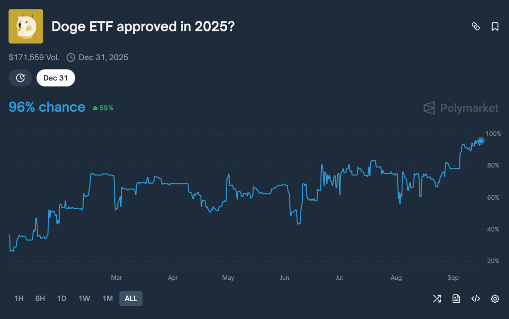 Dogecoin ETF -hyväksynnän todennäköisyys, Polymarket.