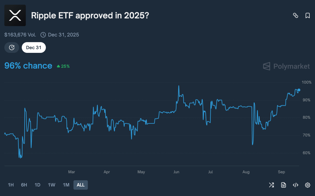 XRP ETF hyväksynnän todennäköisyys, Polymarket