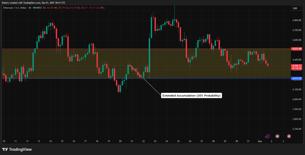 مستويات الدعم المنتظرة لموجة تصحيح سعر عملة إيثيريوم (Ethereum)
