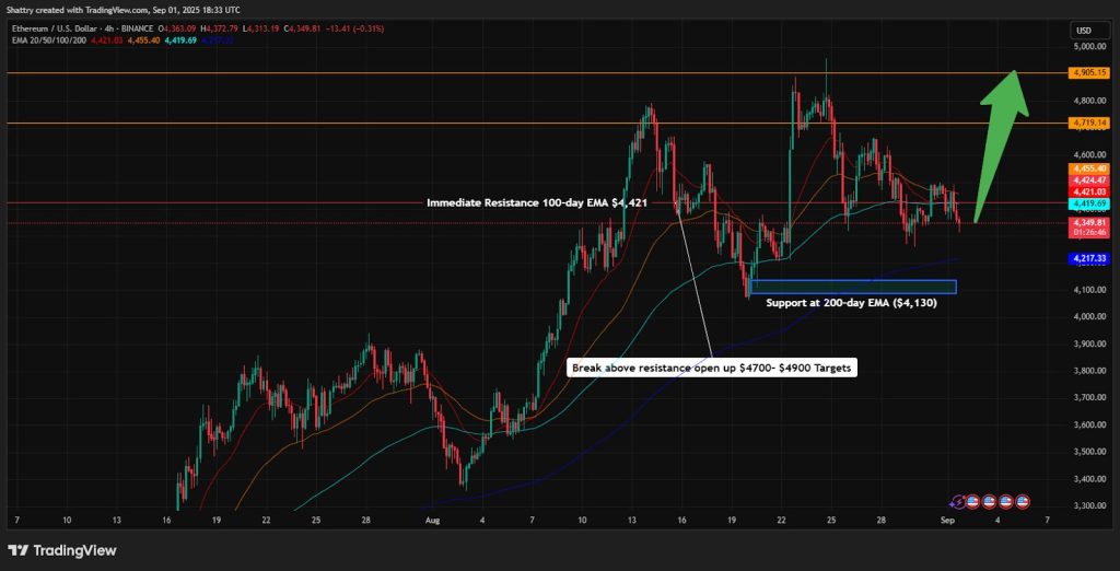 مخطط بياني لتحركات سعر زوج ETH/USD 
