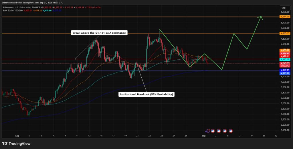 مخطط بياني لسعر زوج ETH/USD وآفاق انطلاقته المنتظرة
