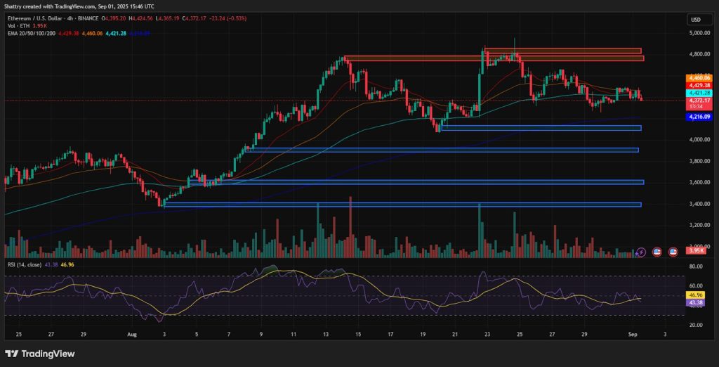 مخطط بياني لتحركات سعر زوج إيثيريوم/دولار (ETH/USD)
