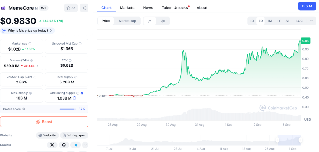 البيانات الاقتصادية ميم كور (MemeCore) على موقع CoinMarketCap