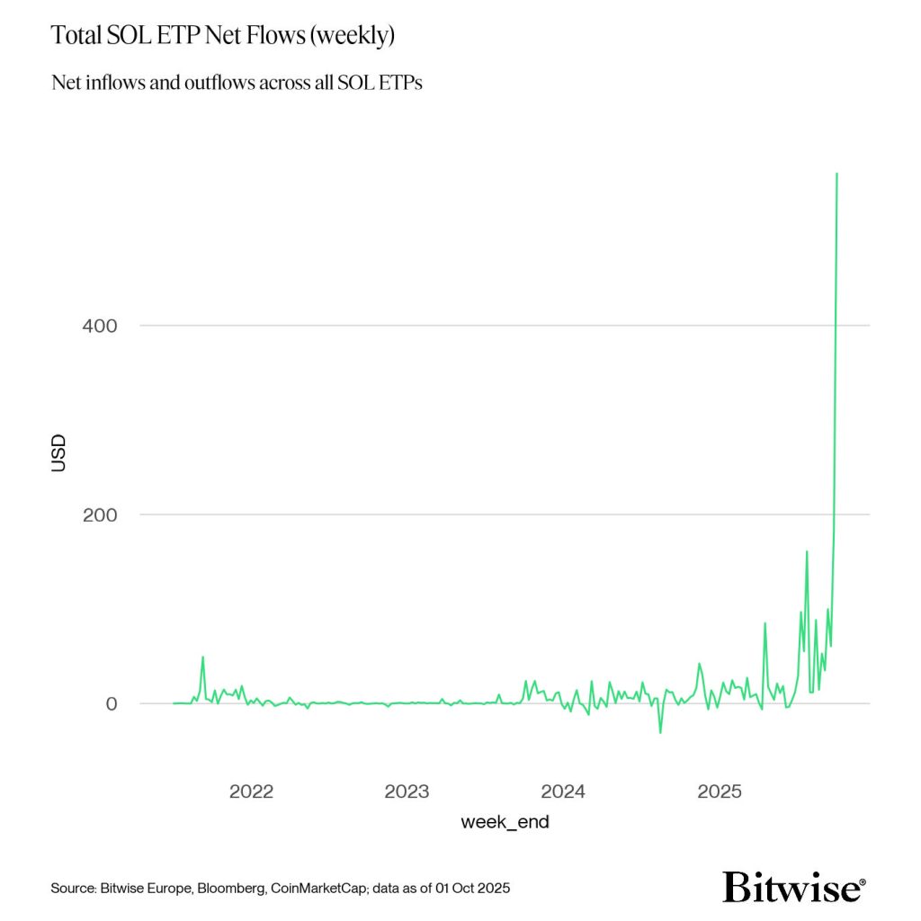 الاستثمارات الواردة إلى منتجات تداول عملة سولانا في البورصة (Solana ETPs)