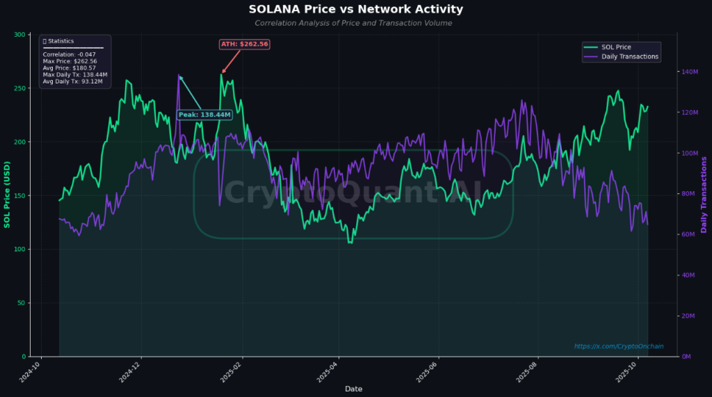 Solana Price Surge Looks Fragile as Network Activity Tanks 50% Solana Price