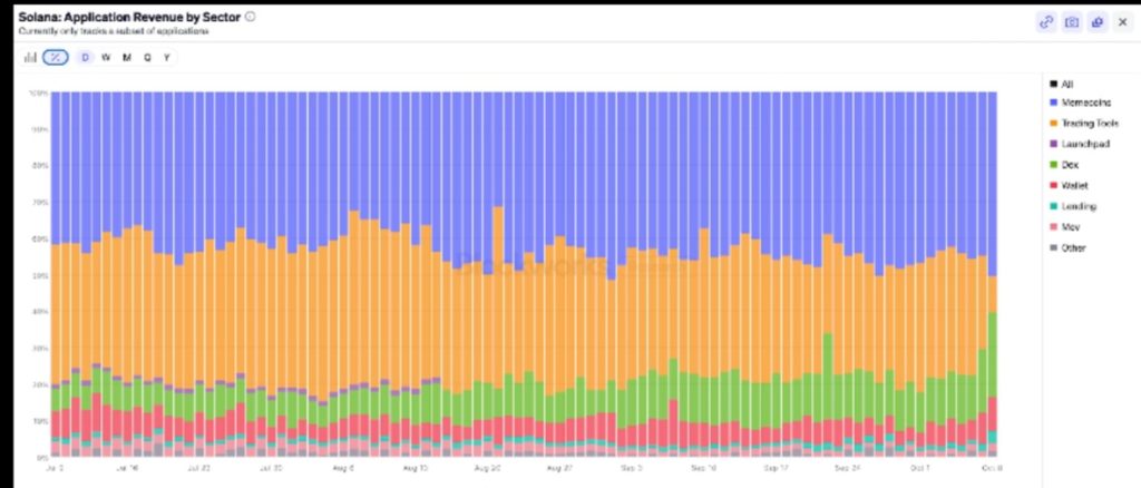 Solana Price Surge Looks Fragile as Network Activity Tanks 50% Solana Price