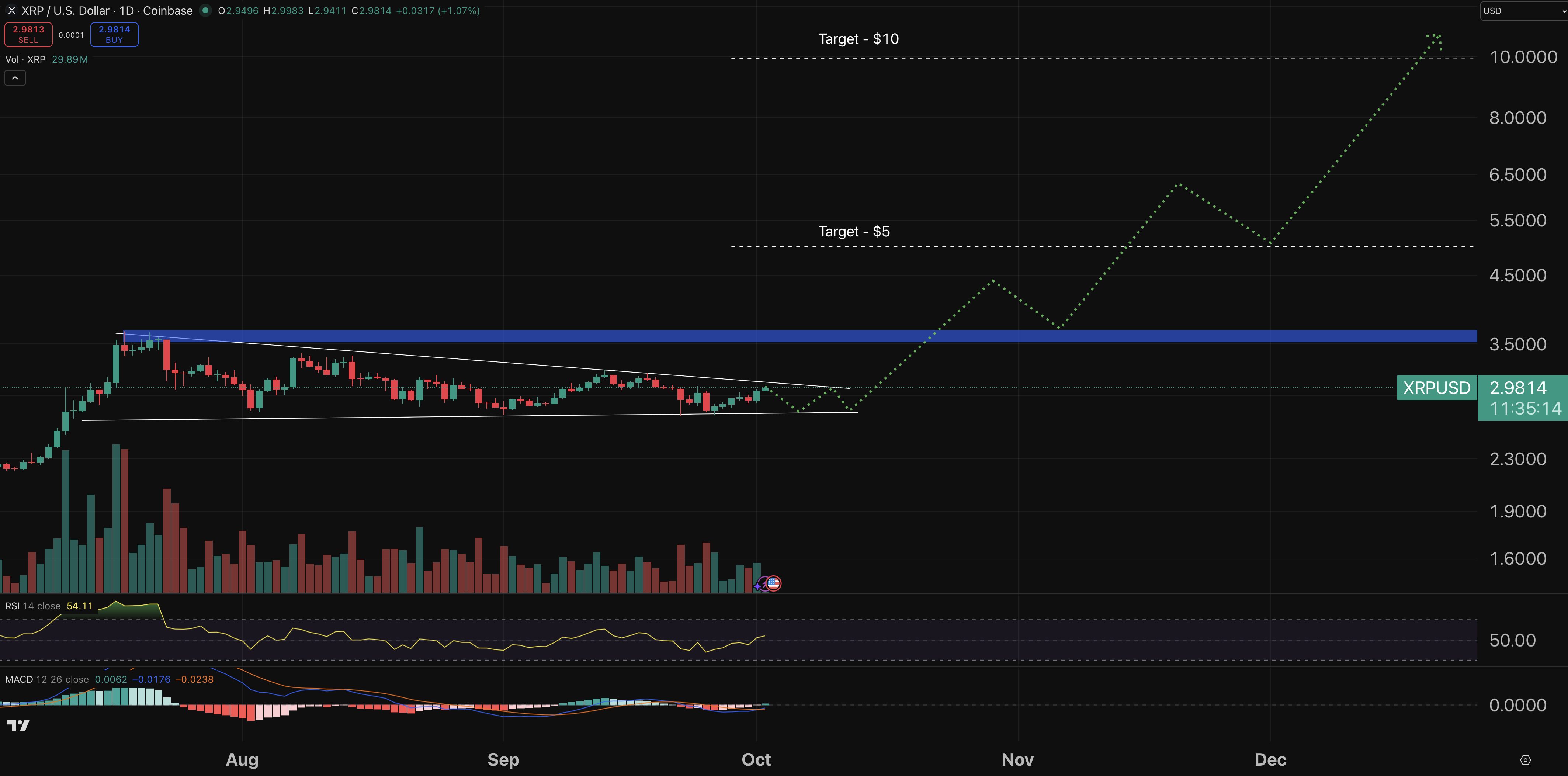مخطط بياني لتحركات سعر زوج XRP/USD
