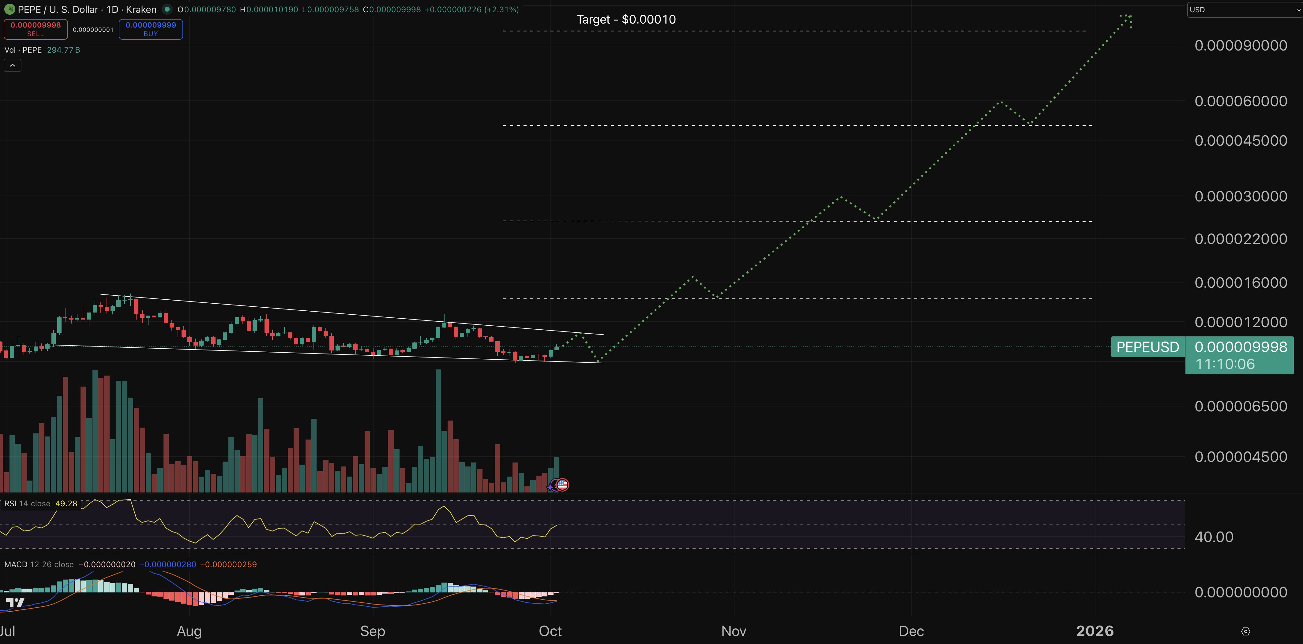 مخطط بياني لتحركات سعر زوج PEPE/USD