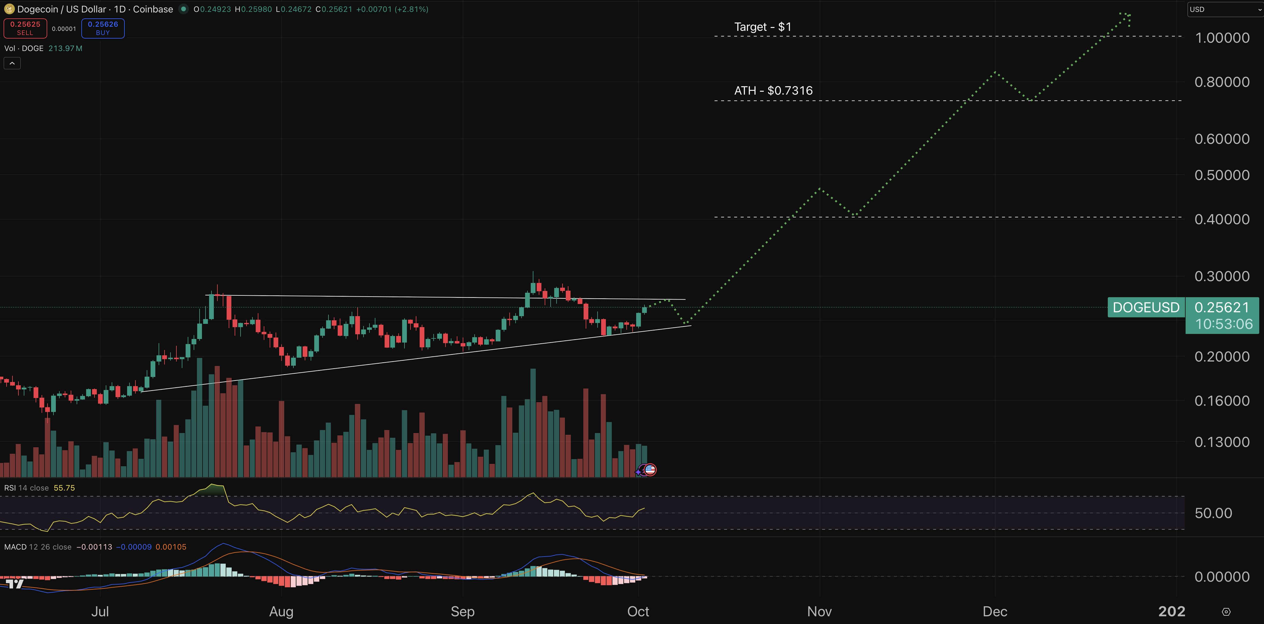 مخطط بياني لتحركات سعر زوج DOGE/USD