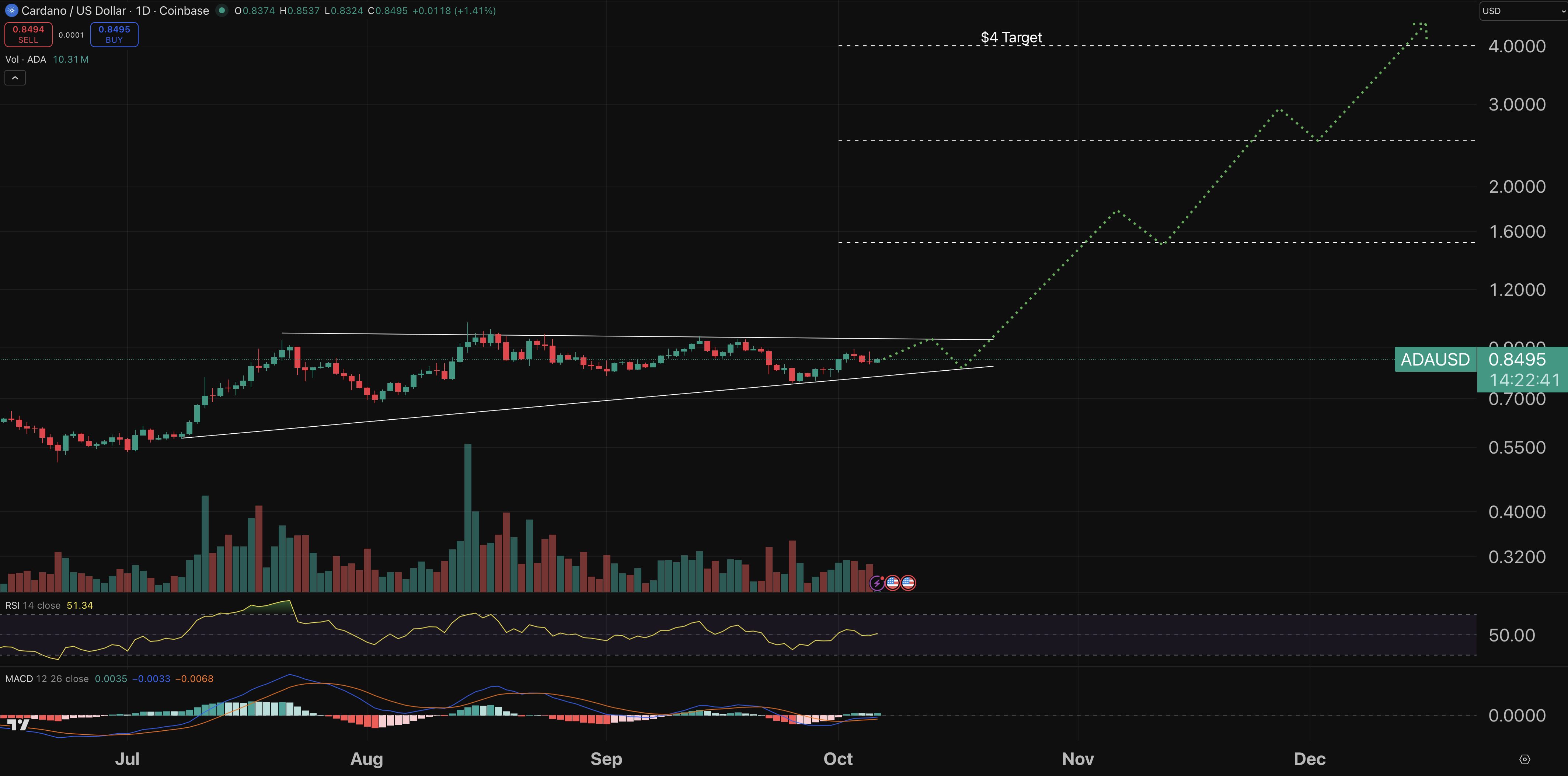 Cardano chart - crypto price prediction.