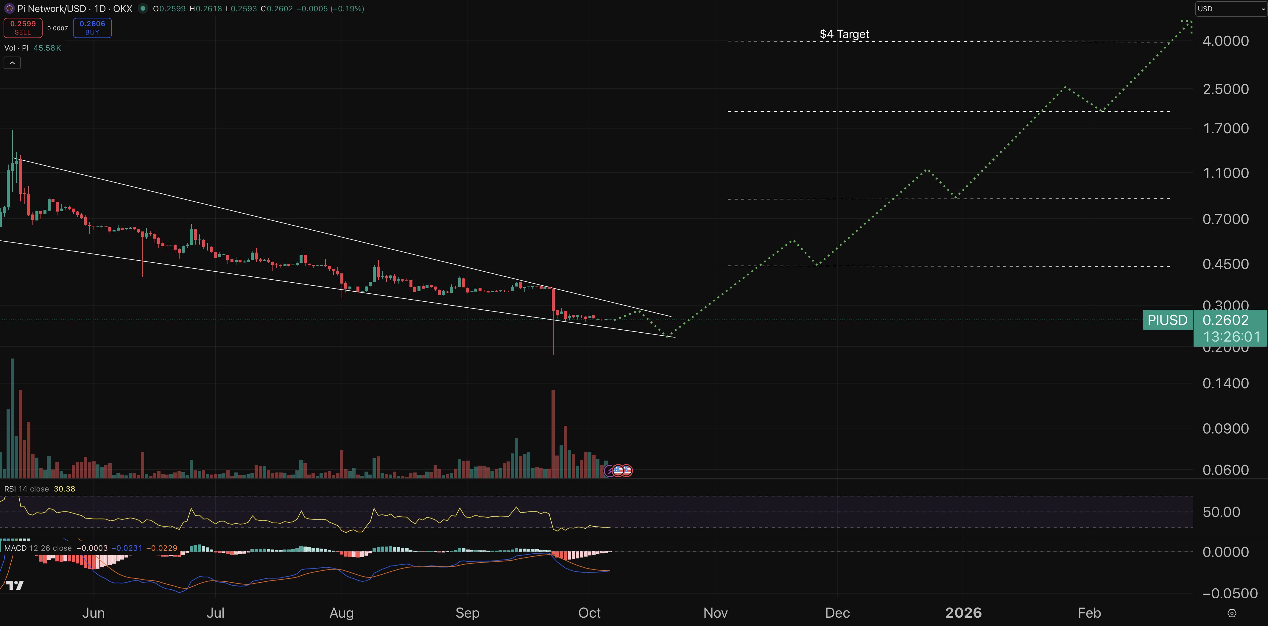 Pi Coin price chart.
