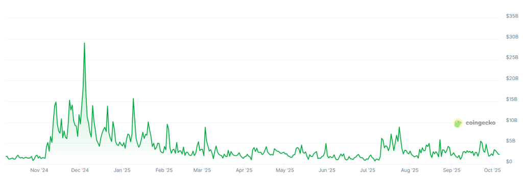 업비트 거래대금