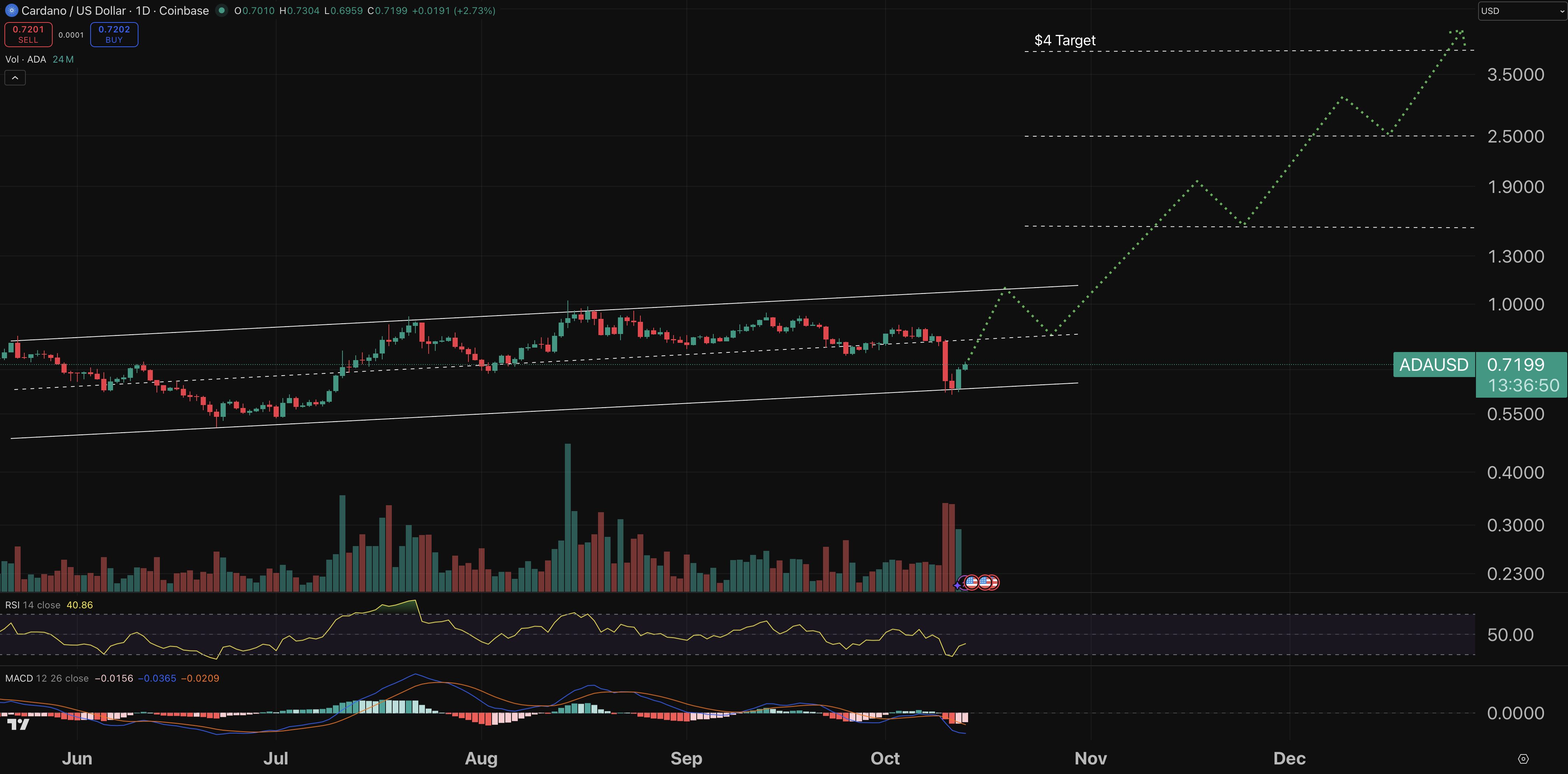 ADA chart - crypto price prediction.