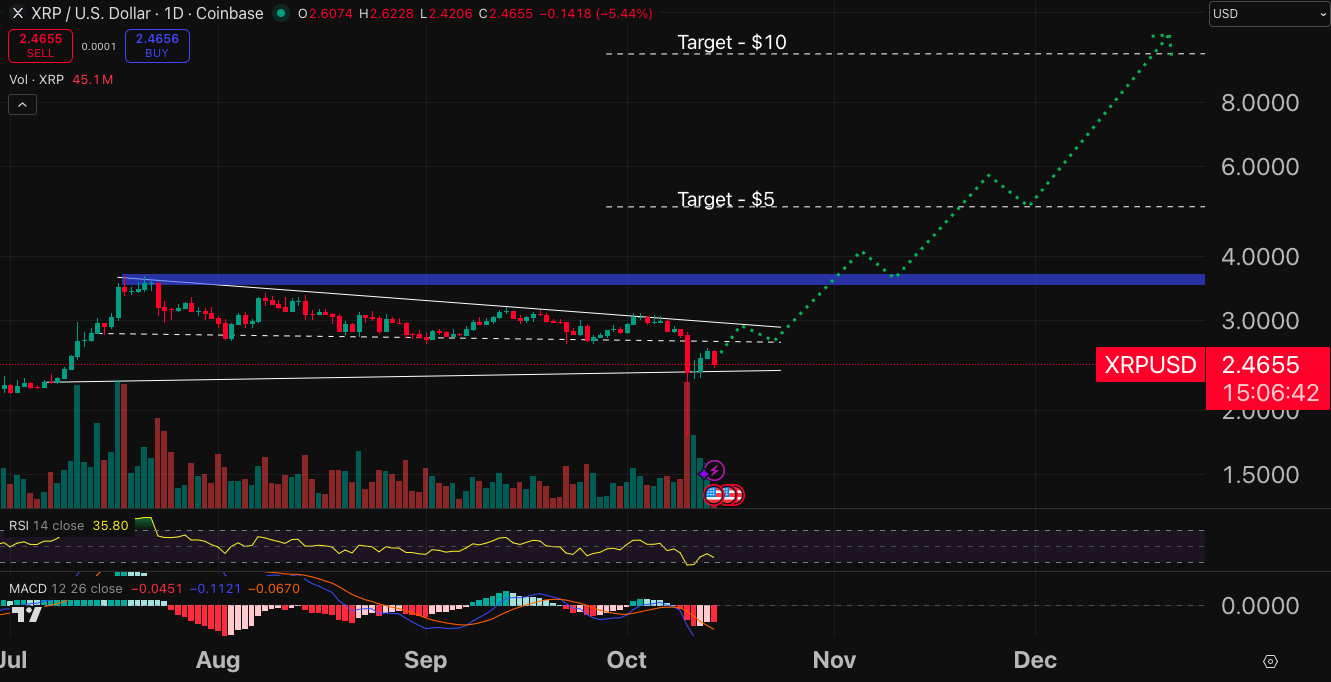 مخطط بياني اتحركات سعر زوج XRP/USD ومؤشراته الفنية