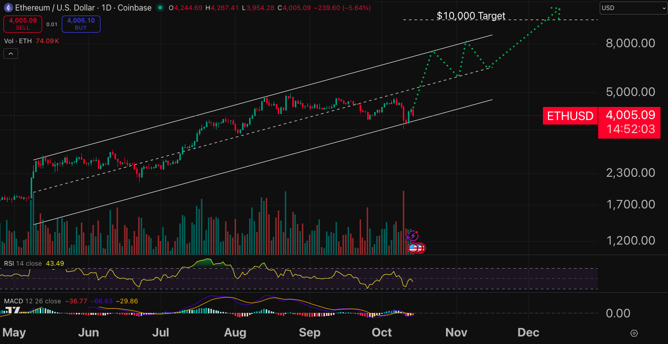 سعر عملة إيثيريوم (Ethereum) يواصل التحرك ضمن ضمن قناة صاعدة