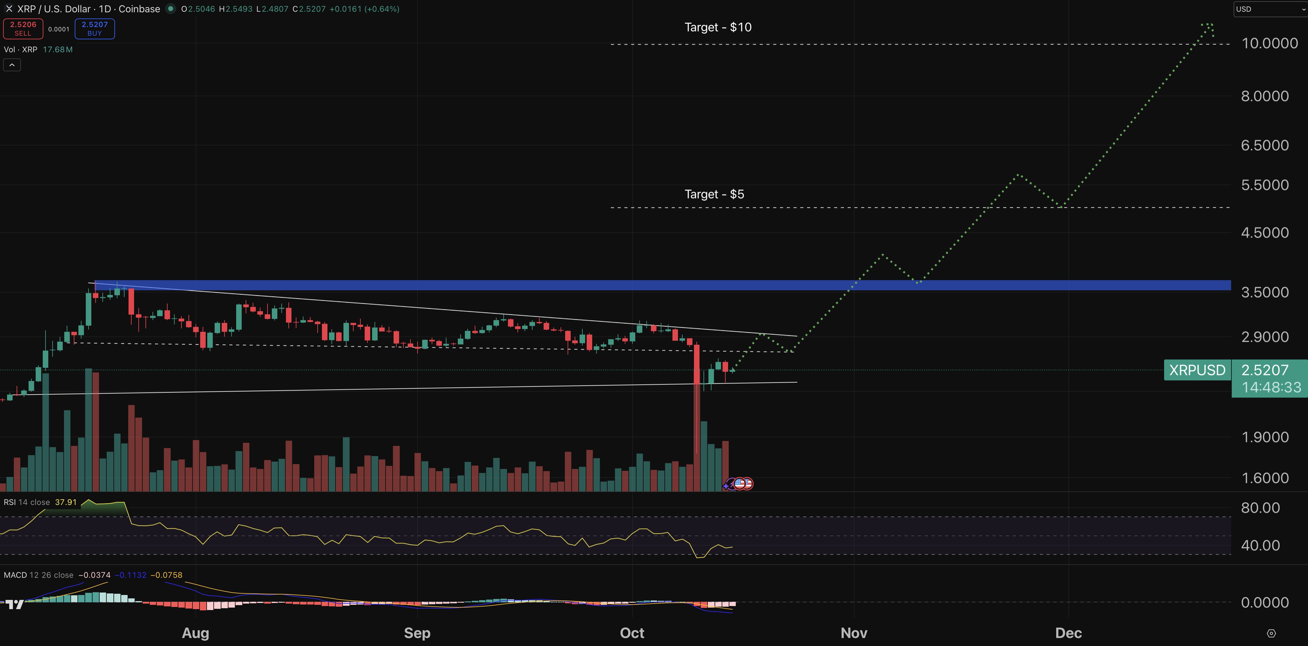 المخطط البياني لأداء عملة ريبل (Ripple)

