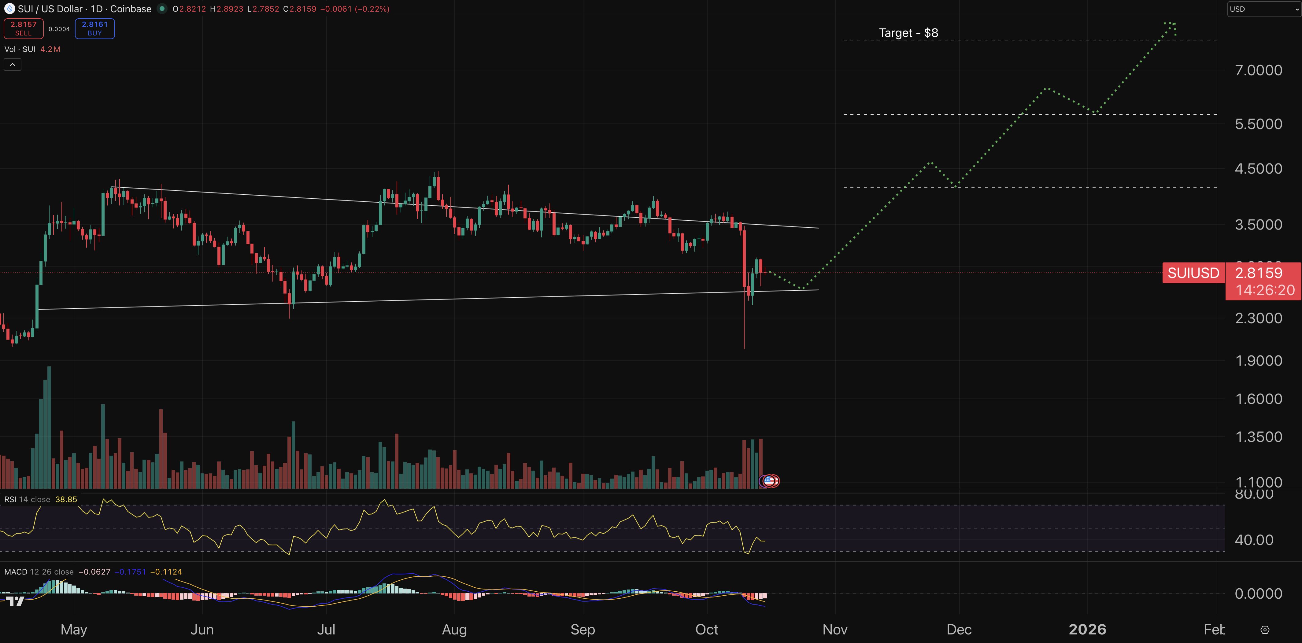 المخطط البياني لأداء عملة سوي (Sui)
