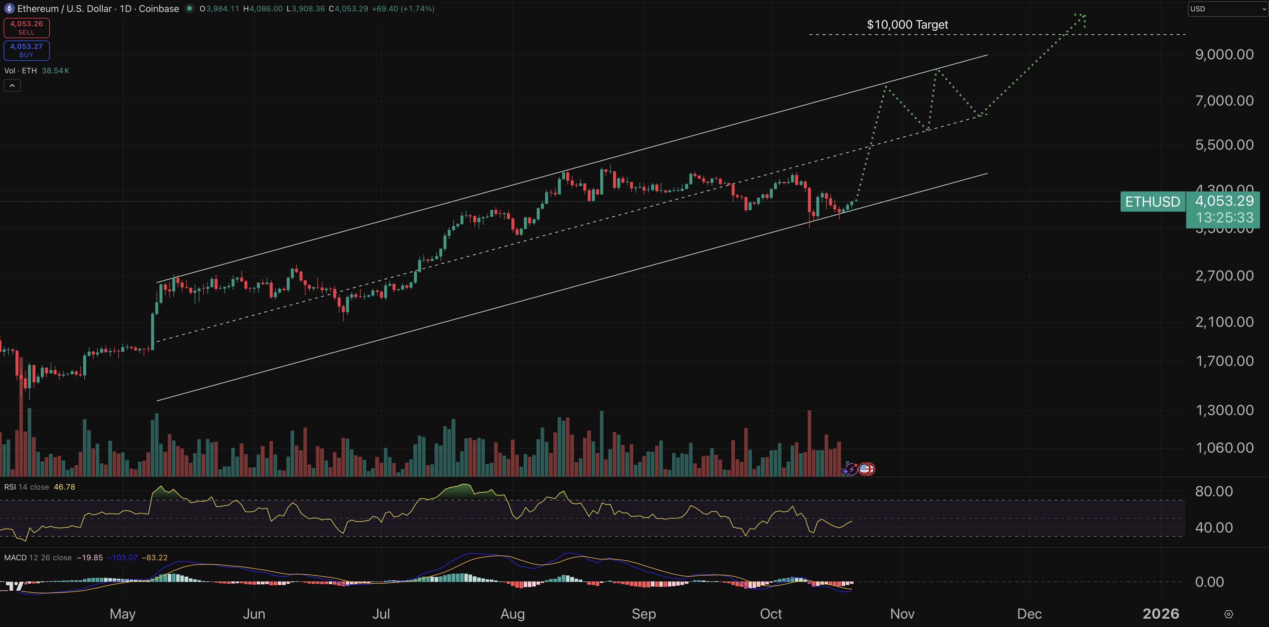 Ethereum price chart.