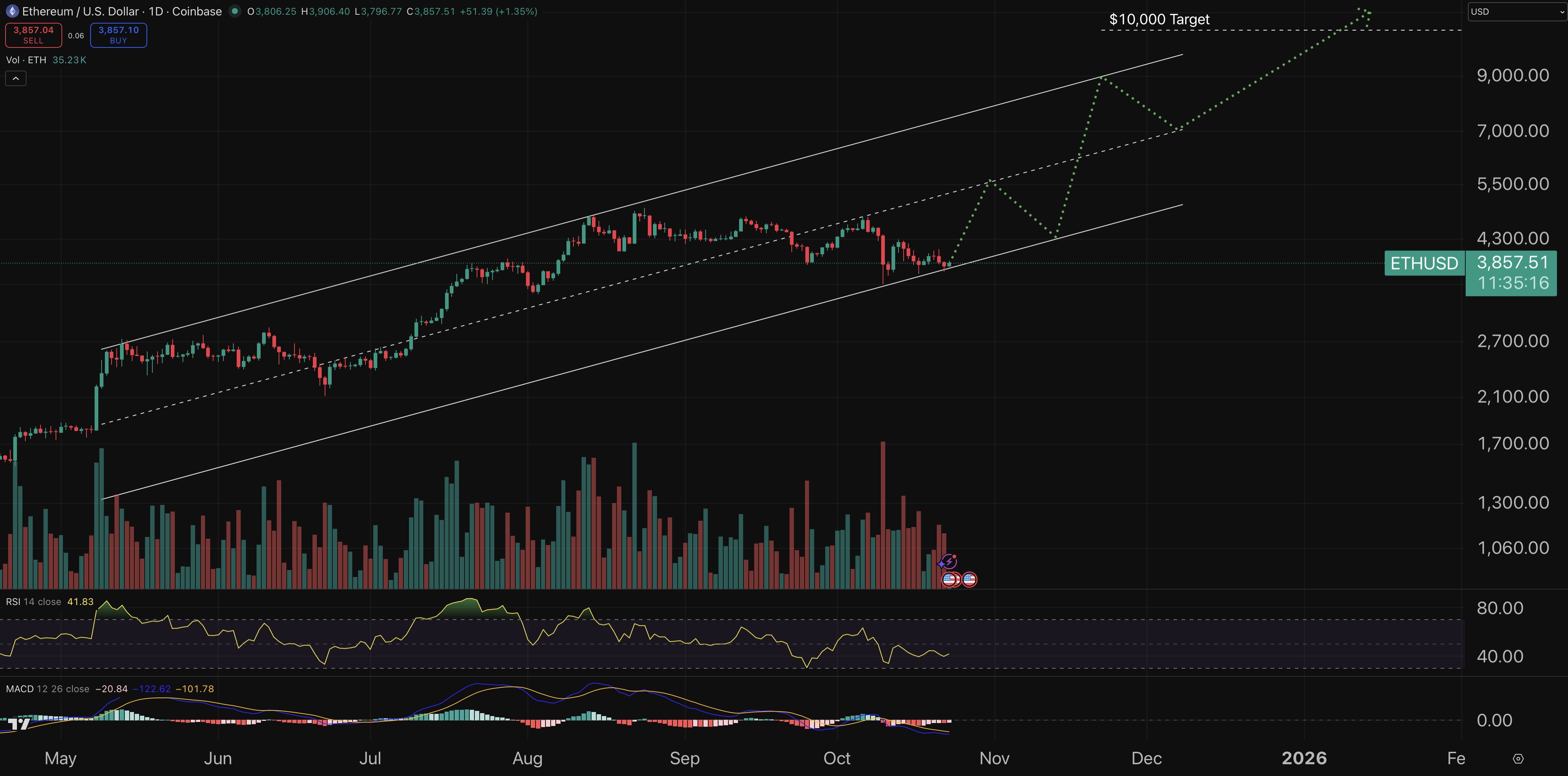 ethereum fiyat grafiği